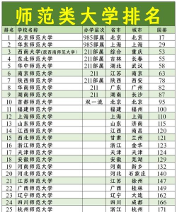 2024理科师范专业排名 2024理科师范专业排名