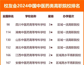 2024rmit中医专业排名 2024rmit中医专业排名