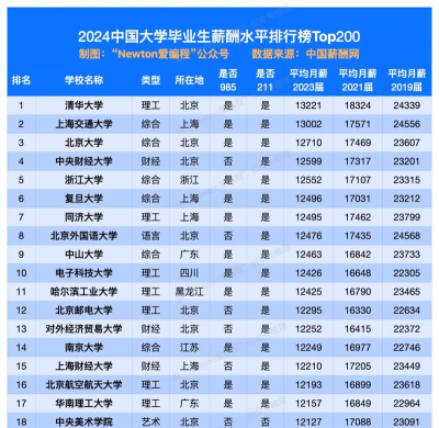 2024中国专业薪金排名 2024中国专业薪金排名