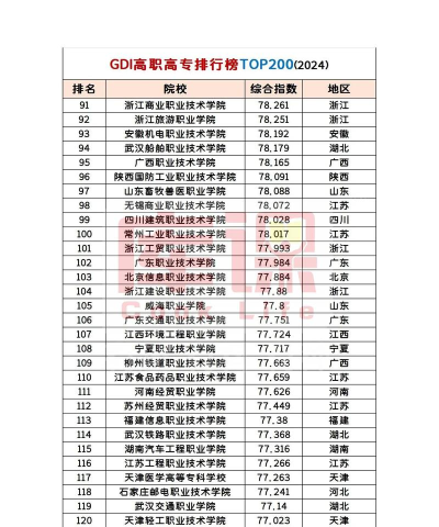 2024大专建筑专业排名 2024大专建筑专业排名