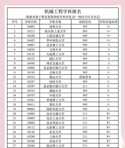 考研大学专业评级排名 考研大学专业评级排名