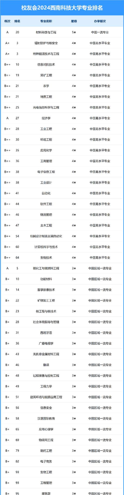 2024学校优势专业排名 2024学校优势专业排名