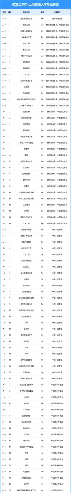 2024交大优势专业排名 2024交大优势专业排名