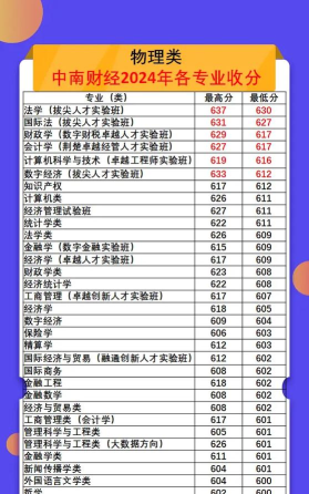 2024中南财专业排名 2024中南财专业排名