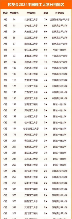 2024专业理科院校排名 2024专业理科院校排名