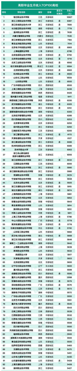 2024大专专业月薪排名 2024大专专业月薪排名