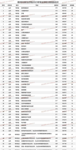 2024德州院校专业排名 2024德州院校专业排名
