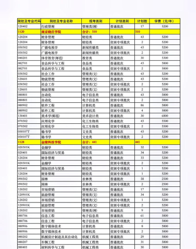 2024转本专业排名 2024转本专业排名