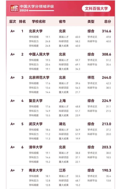 2024文学的专业排名 2024文学的专业排名