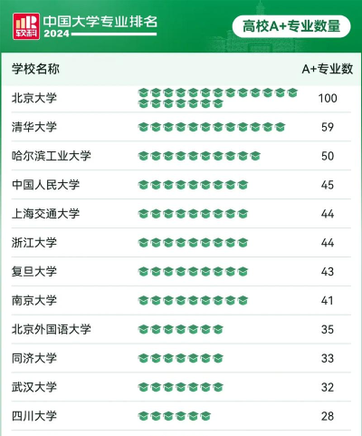 大学专业ab档次排名 大学专业ab档次排名