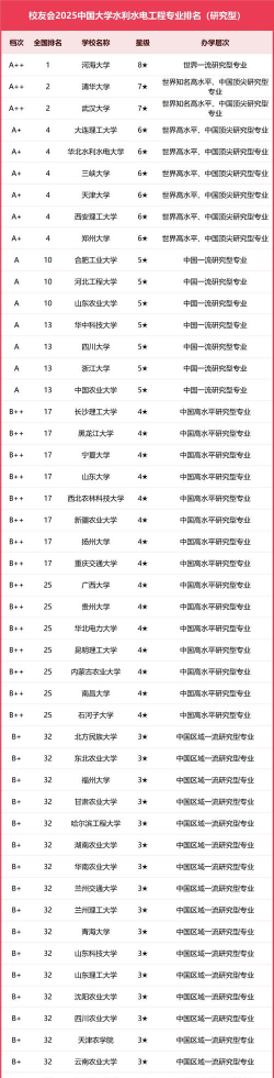 水利专业全国排名情况 水利专业全国排名情况