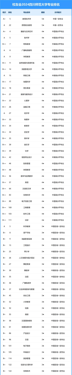 2024大学在校专业排名 2024大学在校专业排名