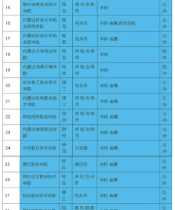 呼和浩特职高专业排名 呼和浩特职高专业排名