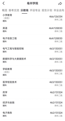 亳州学院招录专业排名 亳州学院招录专业排名