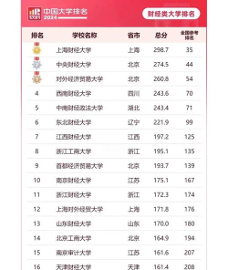 2024财经大学排名专业排名 2024财经大学排名专业排名