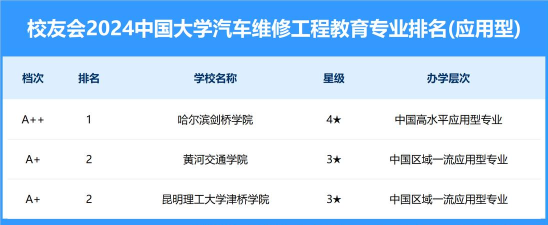 2024汽修专业培训排名 2024汽修专业培训排名