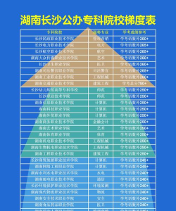 长沙大专建筑专业排名 长沙大专建筑专业排名