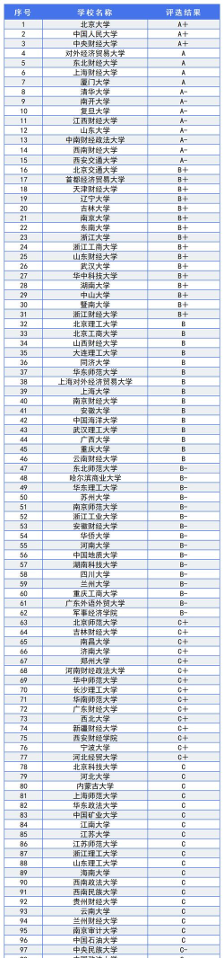 985院校金融专业排名 985院校金融专业排名