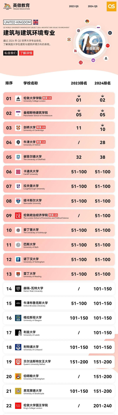 2024国际建筑专业院校排名 2024国际建筑专业院校排名