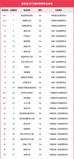 2024滁州学院专业名次排名 2024滁州学院专业名次排名