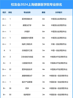 2024医学专业最火的专业排名 2024医学专业最火的专业排名