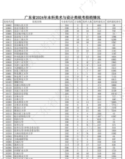 2024广东文科高考专业排名 2024广东文科高考专业排名
