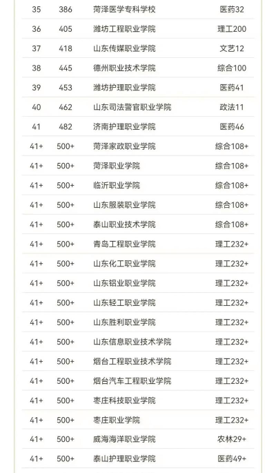 山东高考火爆专业排名 山东高考火爆专业排名