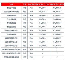 2024陕西水利专业学院排名 2024陕西水利专业学院排名