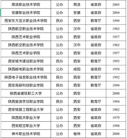 2024西安专科专业排名 2024西安专科专业排名