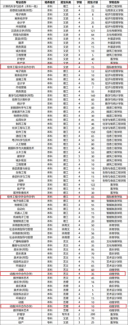 2024黄淮学院专业星级排名 2024黄淮学院专业星级排名