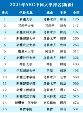 2024新疆财大最好专业排名 2024新疆财大最好专业排名