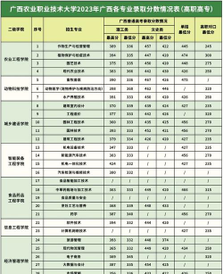 2024公办专科农业专业排名 2024公办专科农业专业排名