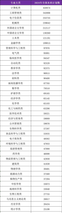 2024大学招生专业人数排名 2024大学招生专业人数排名