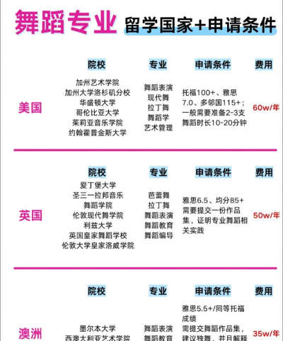 美国舞蹈留学专业排名 美国舞蹈留学专业排名