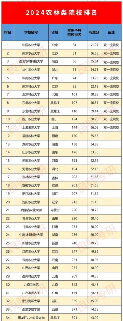 2024林业专业全国排名大学 2024林业专业全国排名大学