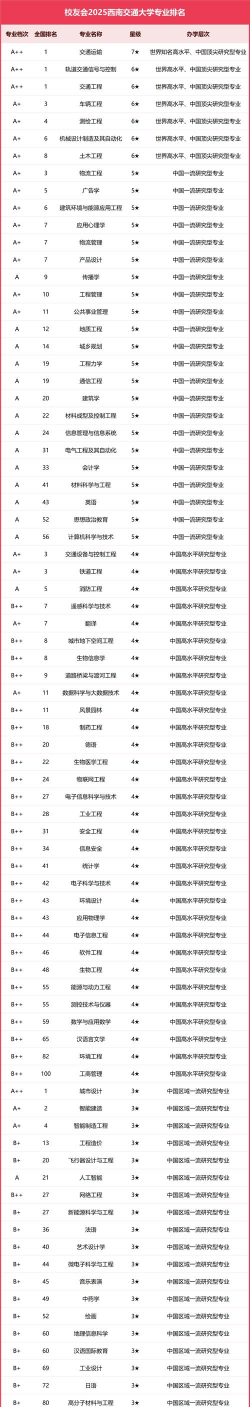 2024西南交大最新专业排名 2024西南交大最新专业排名