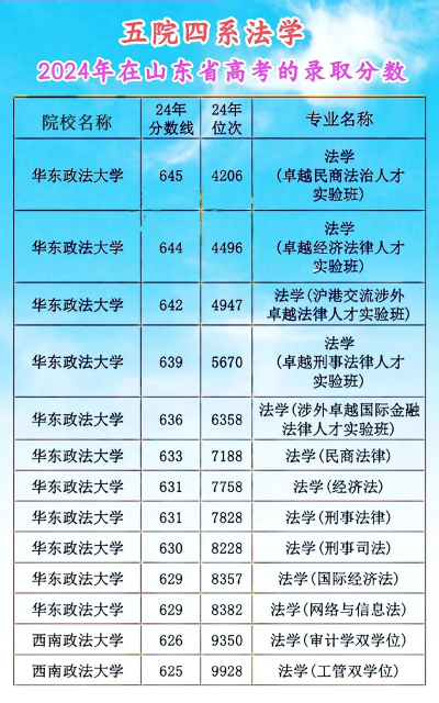 2024山东本科法律专业排名 2024山东本科法律专业排名