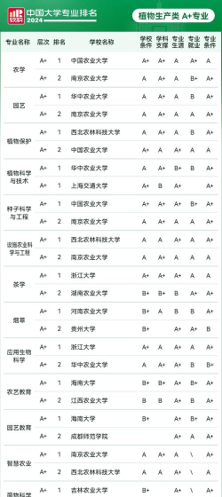 2024中国农大最好专业排名 2024中国农大最好专业排名
