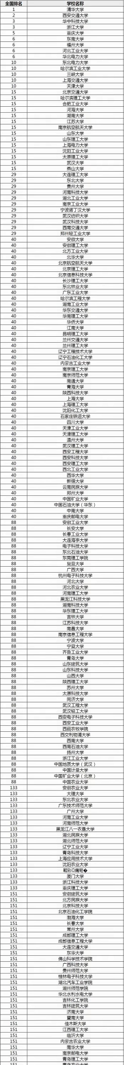 2024控制台专业排名 2024控制台专业排名