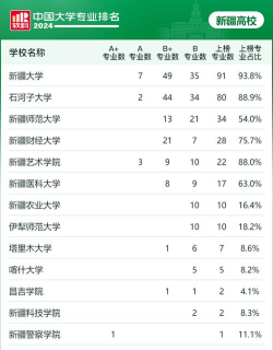 新疆热门王牌专业排名 新疆热门王牌专业排名