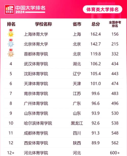 2024大学体育学校专业排名 2024大学体育学校专业排名