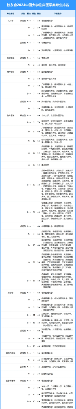 2024高校临床专业年度排名 2024高校临床专业年度排名