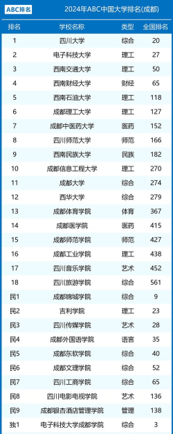 2024成都大学专业就业排名 2024成都大学专业就业排名