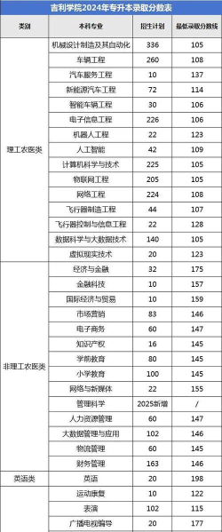 吉利学院专业星级排名 吉利学院专业星级排名
