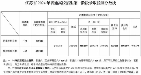 2024江苏舞蹈专业院校排名 2024江苏舞蹈专业院校排名