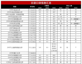全国口译专业院校排名 全国口译专业院校排名