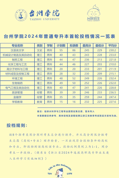 2024台州学院专业评估排名 2024台州学院专业评估排名
