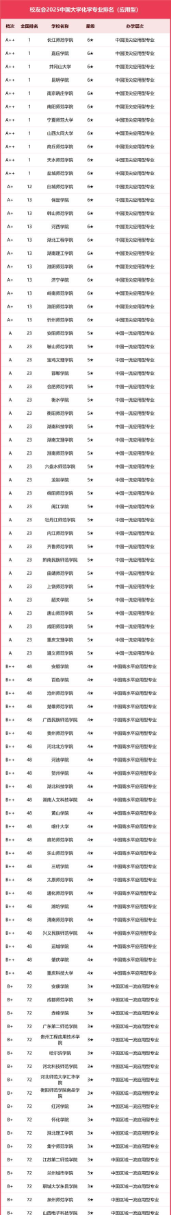 化学专业就业高校排名 化学专业就业高校排名