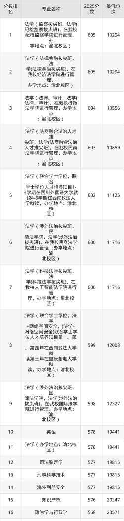 2024西南政法专业全国排名 2024西南政法专业全国排名
