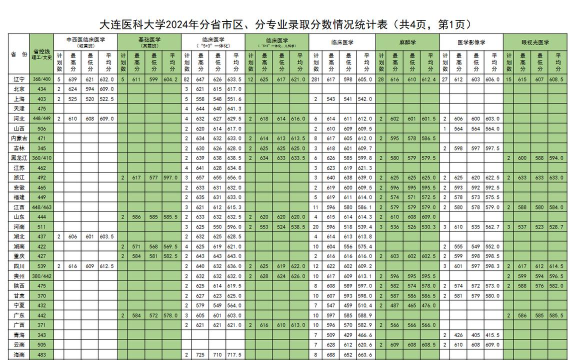 大连医科临床专业排名 大连医科临床专业排名